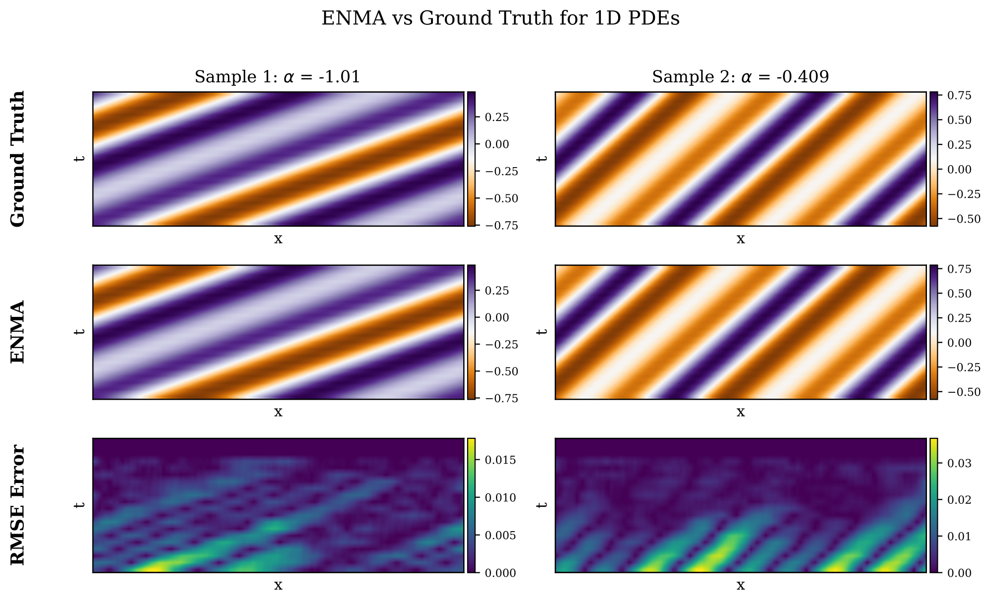 Qualitative results of reconstruction using neural solver on the Helmholtz PDE.