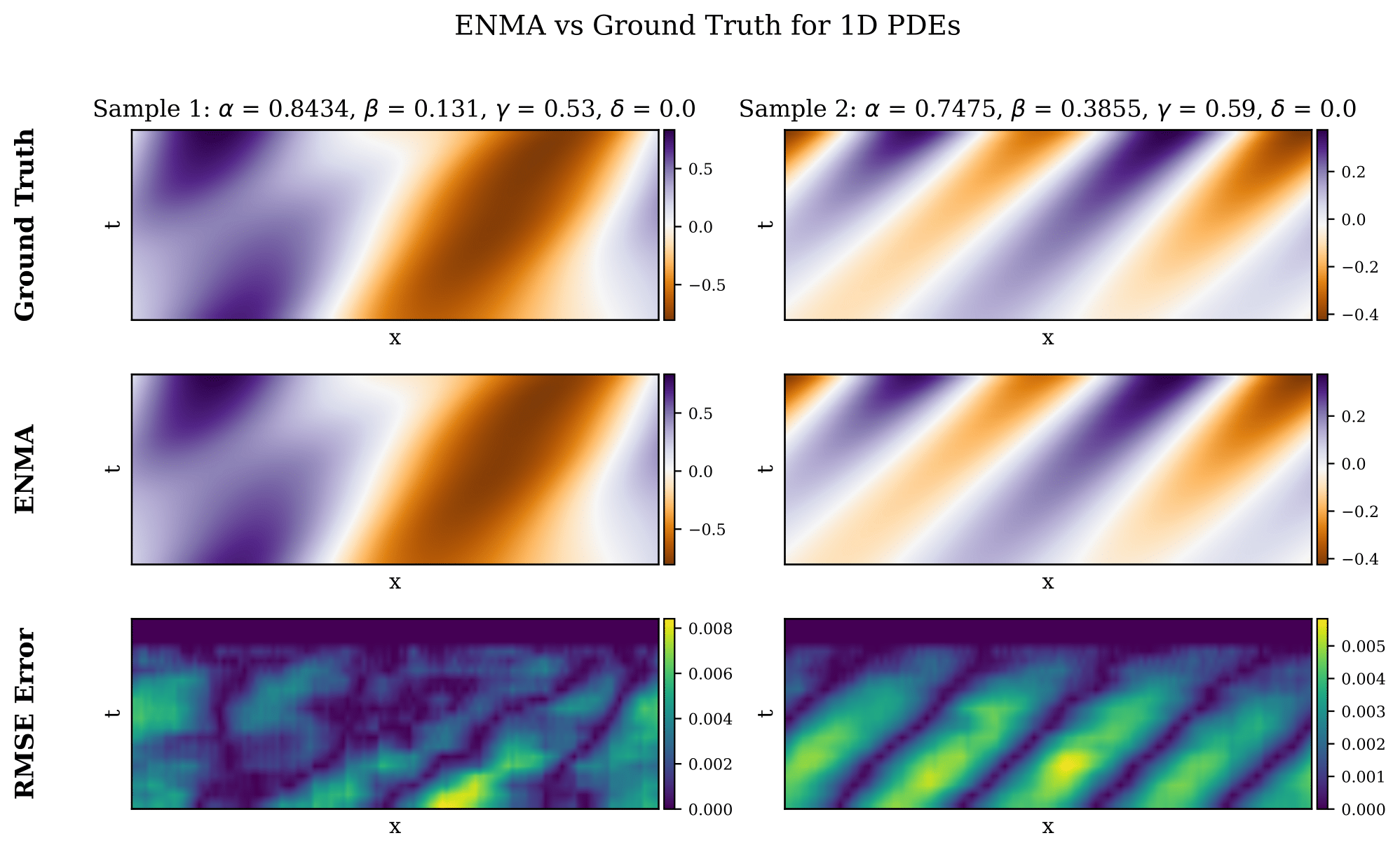Qualitative results of reconstruction using neural solver on the Helmholtz PDE.