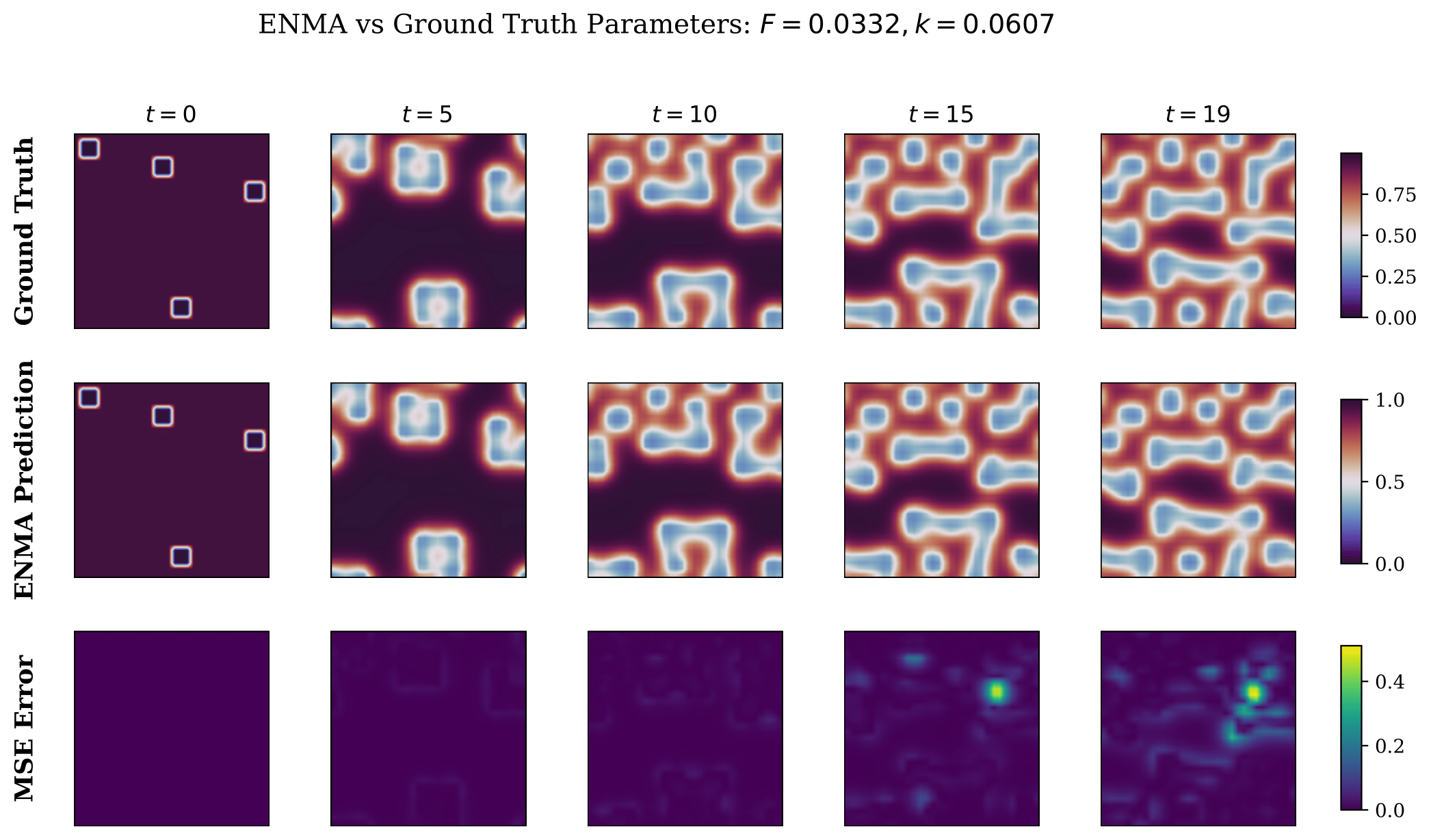 Qualitative results of reconstruction using neural solver on the Poisson PDE.