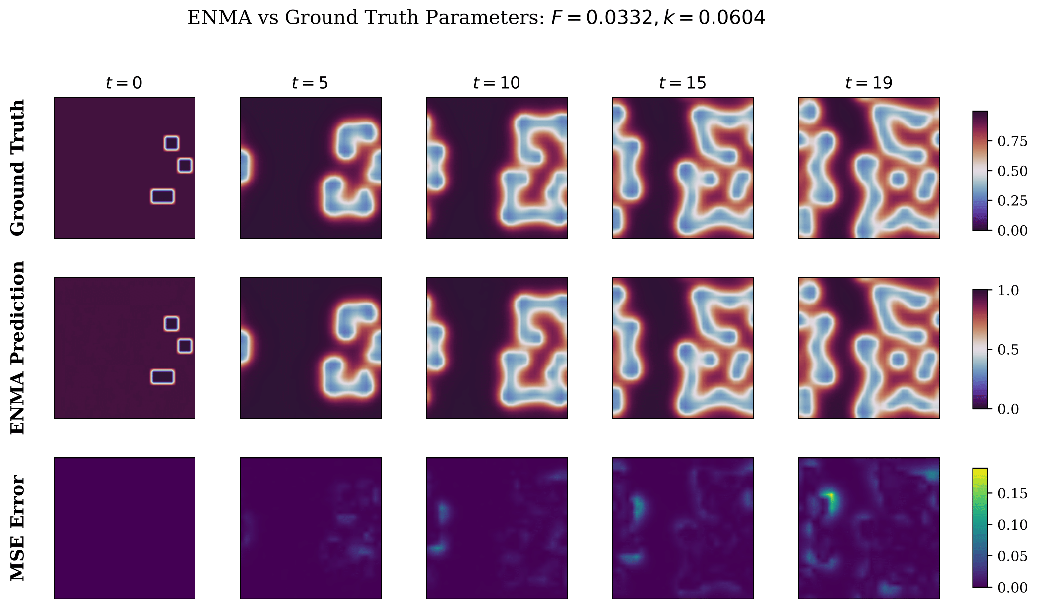Qualitative results of reconstruction using neural solver on the Poisson PDE.