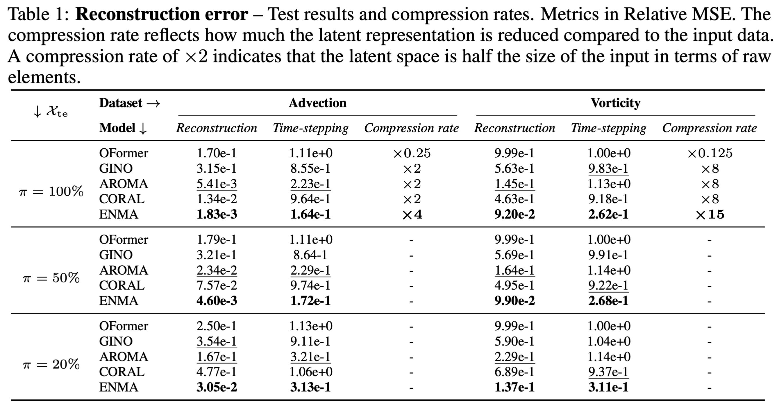 Quantitative comparison of neural solver with baselines
