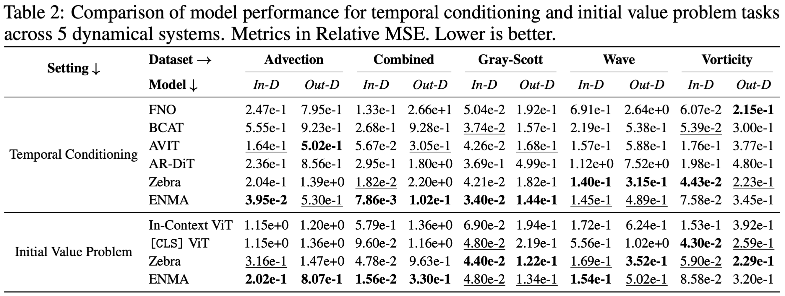 Quantitative comparison of neural solver with baselines