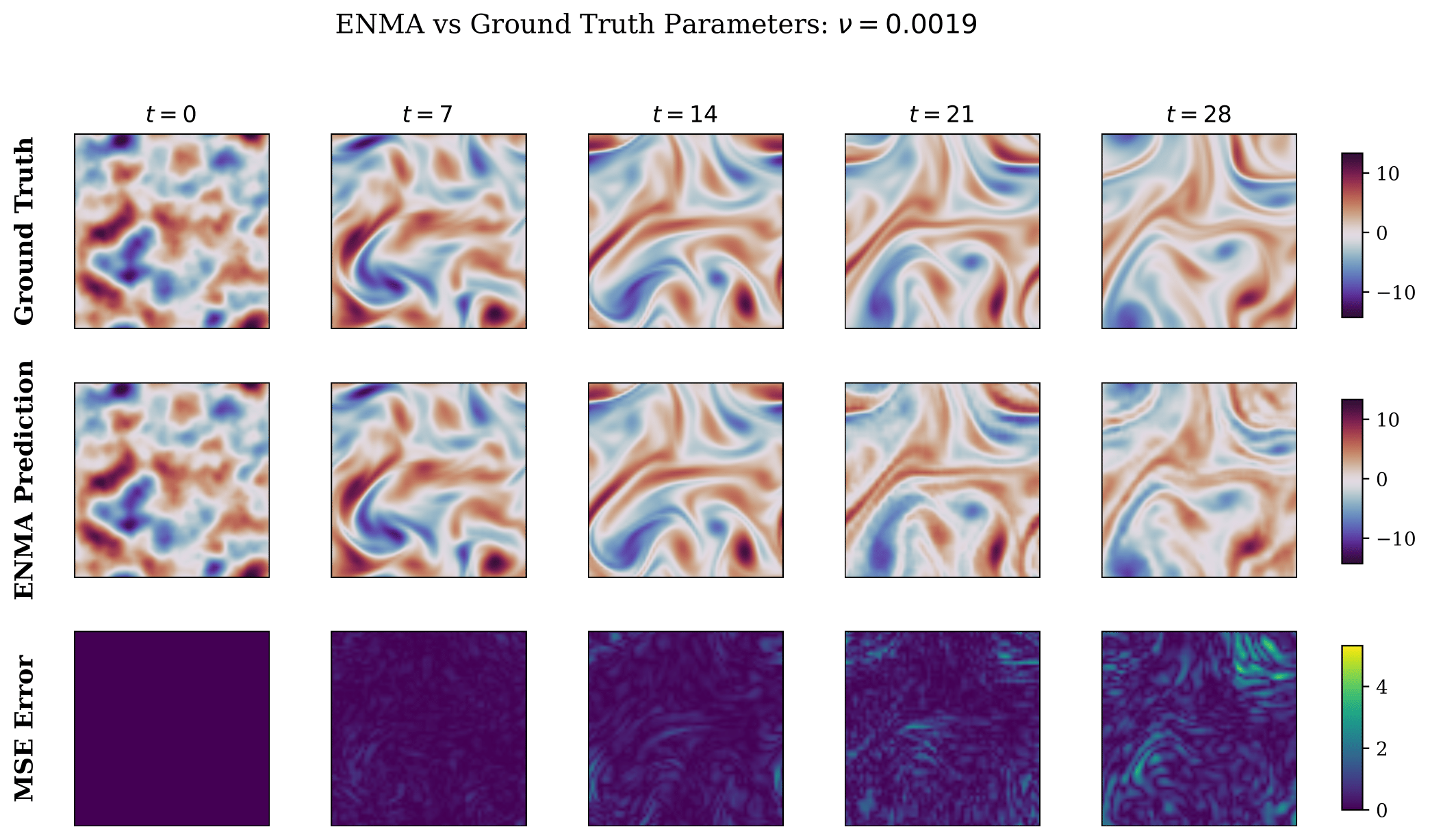 Qualitative results of reconstruction using neural solver on the non linear reaction diffusion PDE.