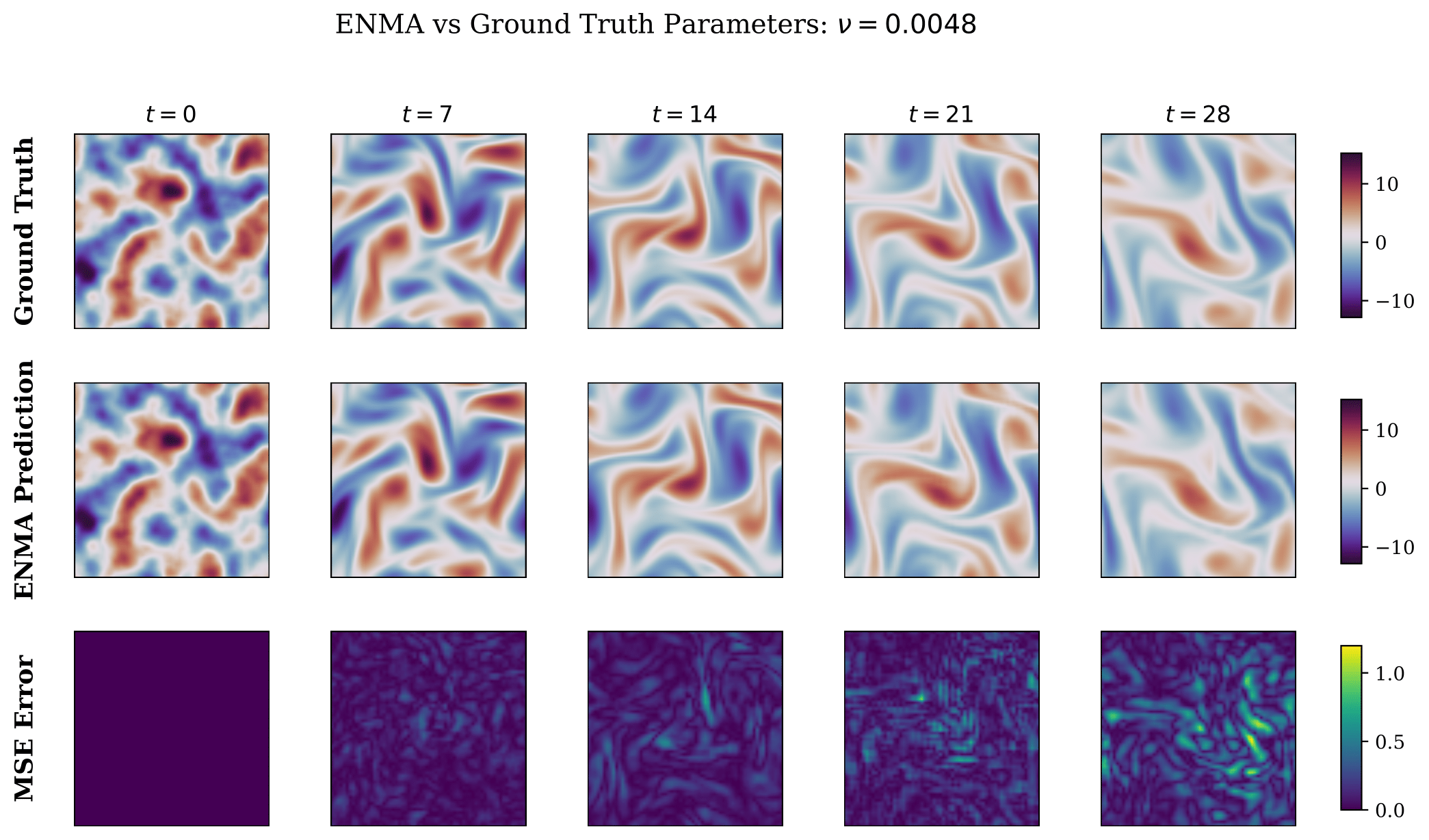 Qualitative results of reconstruction using neural solver on the non linear reaction diffusion PDE.