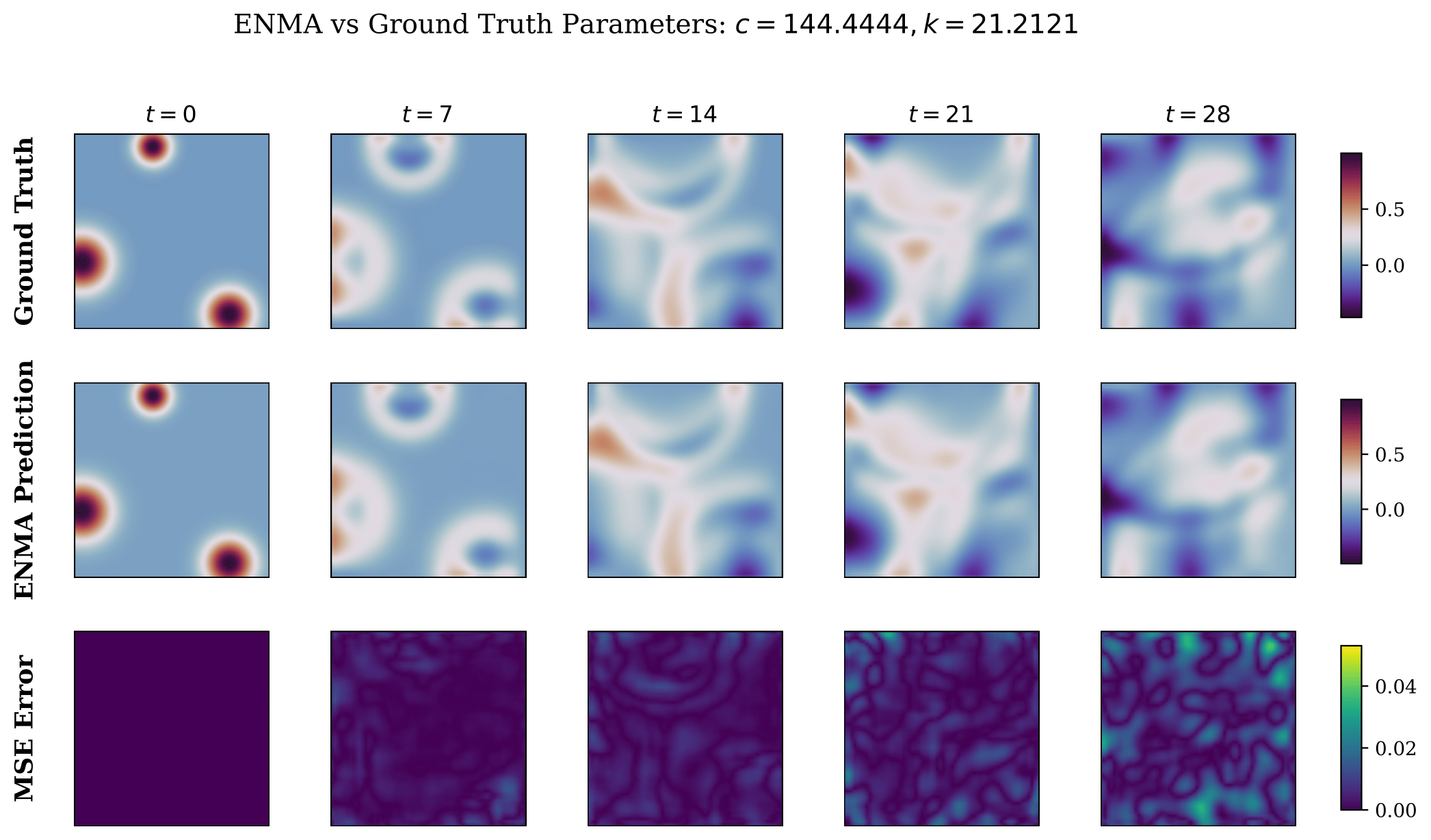 Qualitative results of reconstruction using neural solver on the non linear reaction diffusionwith varying initial conditions PDE.